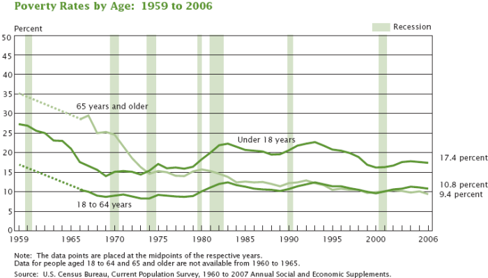 Poverty Rates by Age