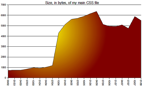 CSS file size