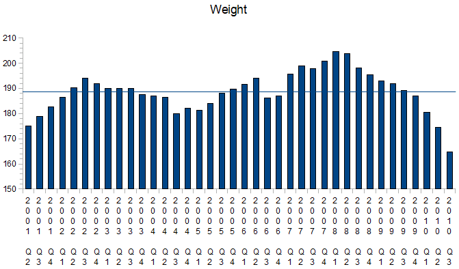 weight, 2001-2010