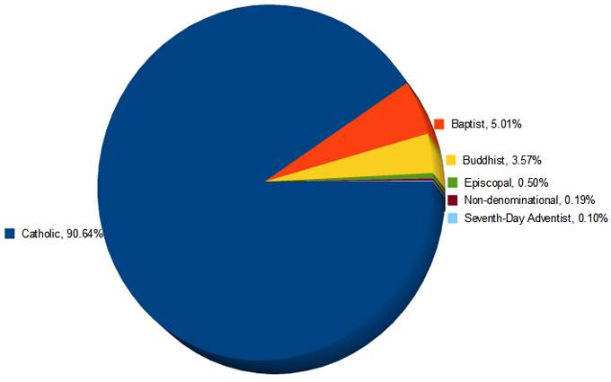 Religious charity percentages